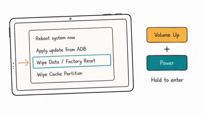 Samsung tablet recovery mode menu highlighting Wipe Data Factory Reset selection with button combo inset.