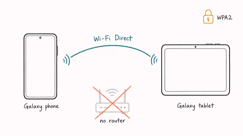 Hand-drawn diagram showing two Galaxy devices connecting directly over Wi-Fi Direct without a router