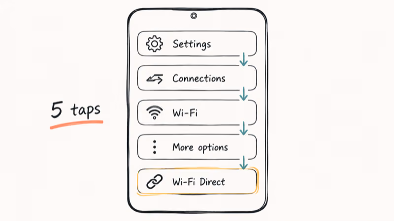Hand-drawn Galaxy phone screen showing the Settings to Connections to Wi-Fi Direct menu path