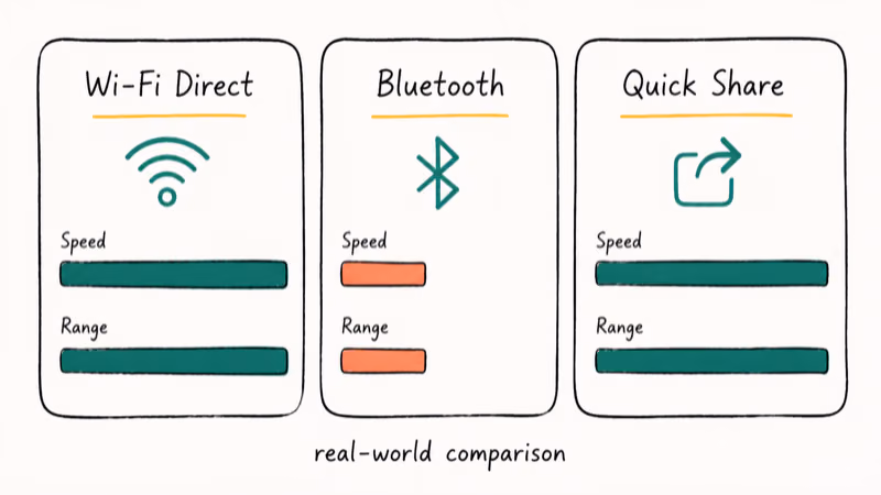Hand-drawn three-column chart comparing Wi-Fi Direct, Bluetooth, and Quick Share speed and range