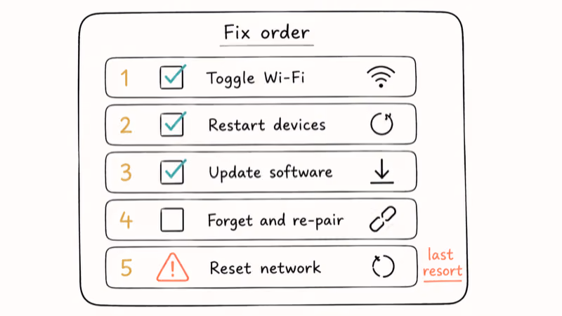 Hand-drawn vertical checklist showing five Wi-Fi Direct troubleshooting steps in order