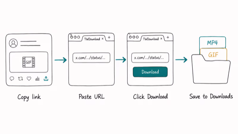 Hand-drawn four-panel flow showing tweet URL copied, pasted into TWDownload, downloaded as MP4 or GIF