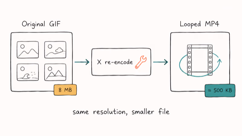 Hand-drawn diagram showing a Twitter GIF re-encoded into a smaller looped MP4 with size labels