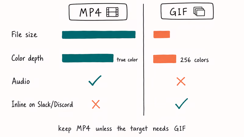 Hand-drawn two-column chart comparing MP4 and GIF on size, color depth, audio, and inline loops