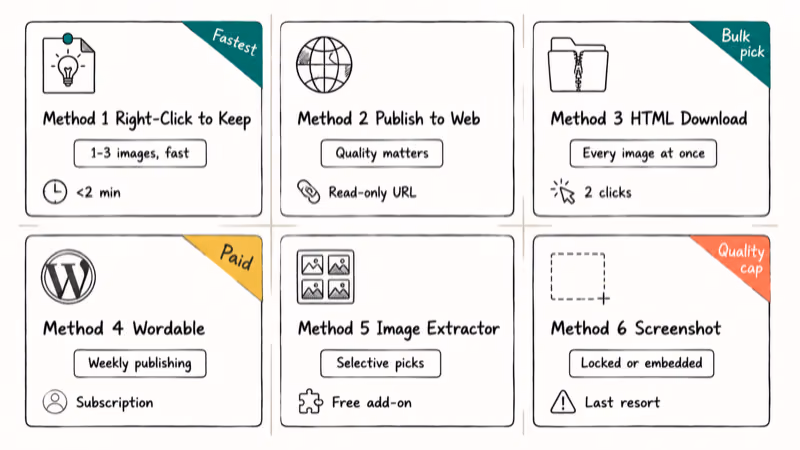 Six method comparison grid with use cases speed and cost for saving Google Docs images