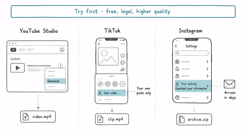 Three native download flows from YouTube Studio TikTok save menu and Instagram archive
