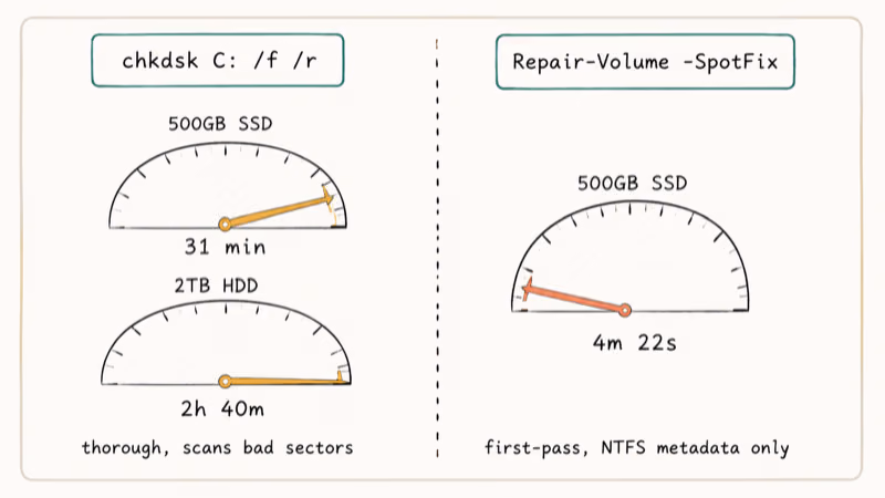 Hand-drawn comparison showing CHKDSK and Repair-Volume SpotFix repair times on SSD and HDD