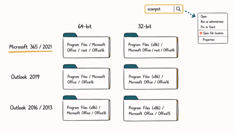 Visual comparison of Scanpst install paths across Outlook 2013 through Microsoft 365 versions.