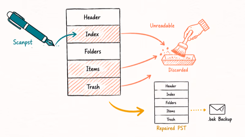 Hand-drawn diagram showing Scanpst rebuilding the PST index and stripping unreadable blocks.