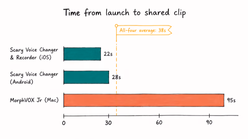 Bar chart comparing scream voice changer apps by seconds from launch to shared clip