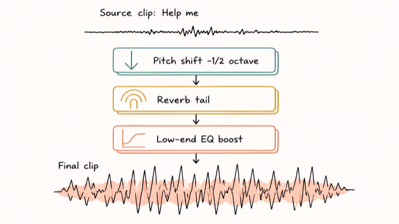 Stack diagram showing pitch shift reverb and EQ boost layered to build a convincing scream