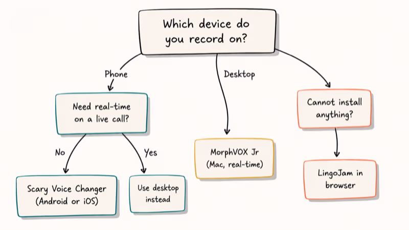 Decision diagram guiding readers to the right scream voice changer by device and real-time need