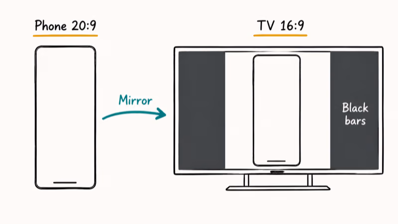 Side-by-side diagram showing 20:9 phone screen and 16:9 TV with black bars