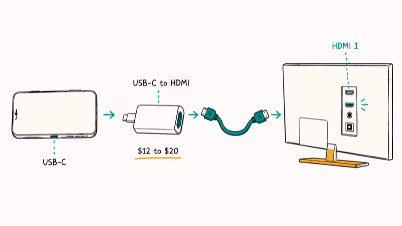 USB-C to HDMI adapter connecting an Android phone to a flat-screen TV
