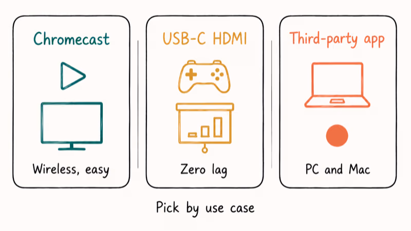 Three-column decision matrix card comparing Chromecast, USB-C HDMI, and third-party app methods