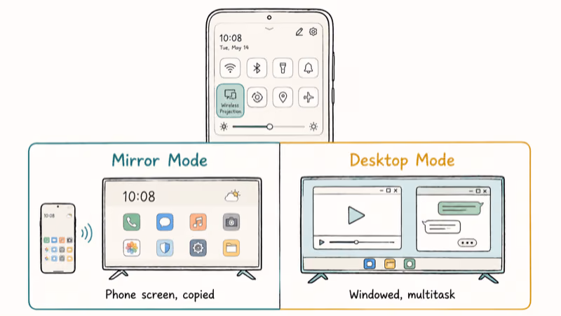 Comparison card showing HarmonyOS Mirror Mode versus Desktop Mode for Huawei wireless projection