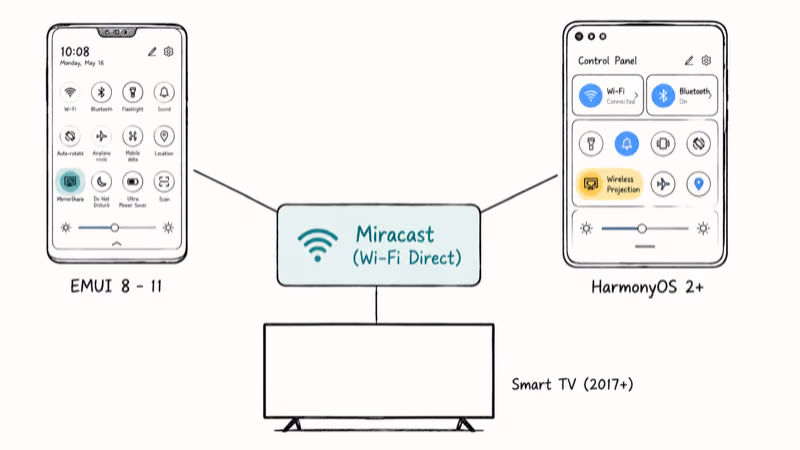 Diagram mapping Huawei MirrorShare on EMUI and Wireless Projection on HarmonyOS to Miracast standard