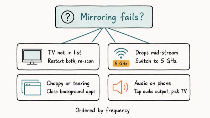 Decision tree card with four common Huawei mirroring fixes ordered by frequency