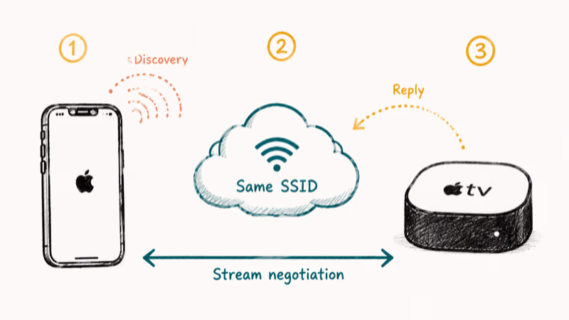 Hand-drawn diagram showing iPhone, Wi-Fi, and Apple TV completing the AirPlay three-way discovery handshake