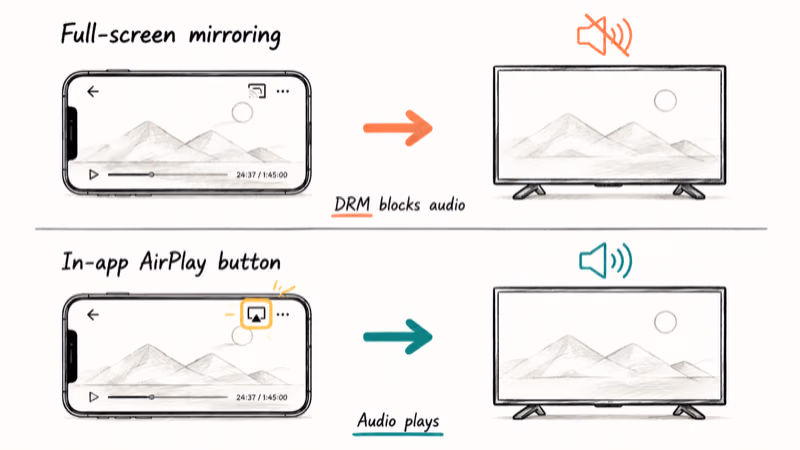 Two panel comparison of muted DRM mirroring versus working in-app AirPlay audio playback