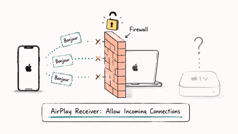 Illustration of a Mac firewall blocking Bonjour discovery packets between an iPhone and Apple TV
