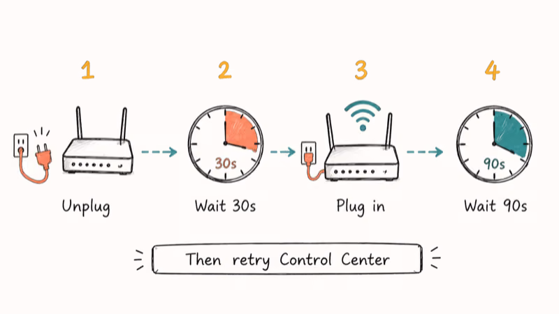 Timeline showing router restart sequence with thirty second and ninety second wait periods