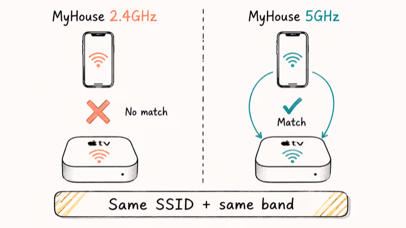 Comparison illustration of mismatched 2.4 GHz versus matched 5 GHz Wi-Fi networks for AirPlay discovery