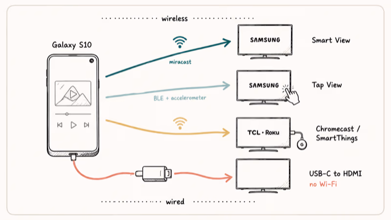 Diagram comparing Smart View, Tap View, Chromecast, and USB-C HDMI mirroring paths from Galaxy S10