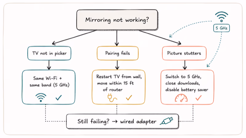 Hand-drawn decision tree for fixing Samsung screen mirroring connection and stutter problems