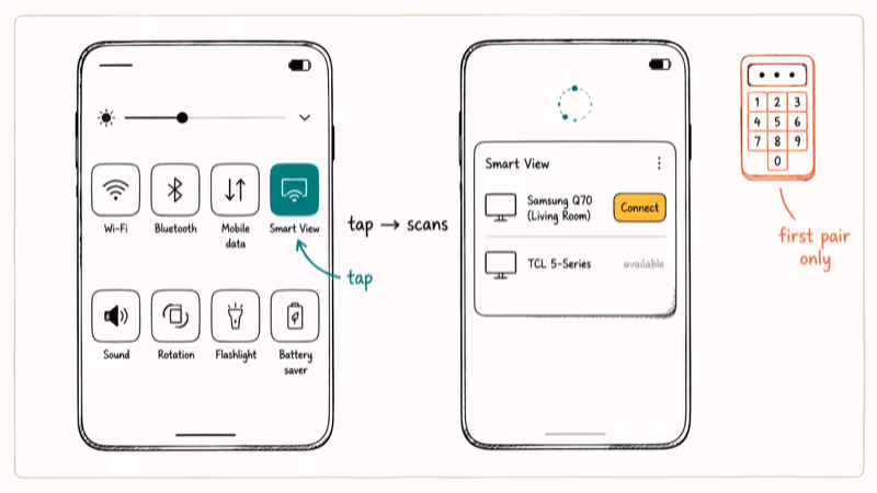 Galaxy S10 Quick Settings panel highlighting Smart View tile next to a TV picker dialog