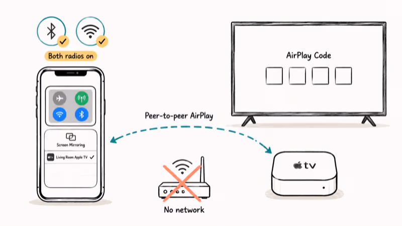 iPhone pairing with Apple TV through peer-to-peer AirPlay with Bluetooth and Wi-Fi both enabled