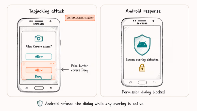 Diagram showing a malicious overlay covering a Samsung permission dialog with a tapjacking warning shield.