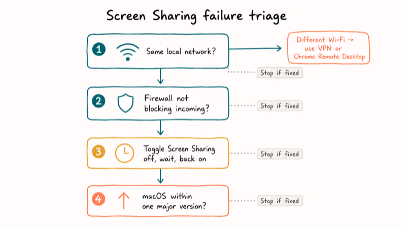 Flowchart for troubleshooting Mac screen sharing failures from network firewall to macOS update.