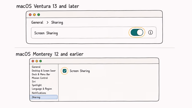 Mac System Settings sharing menu with Screen Sharing toggle on macOS Sonoma and Monterey.