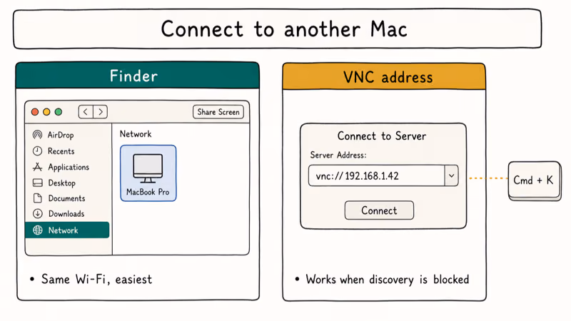 Side by side comparison of Finder Network sidebar method and VNC address connection on Mac.