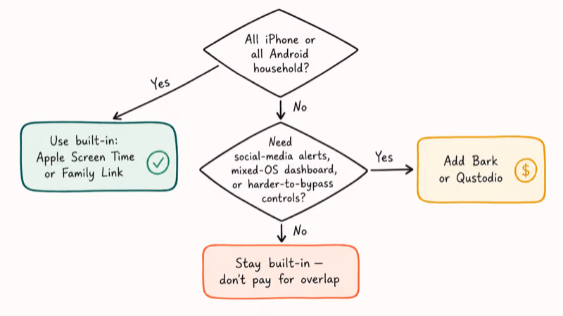 Hand-drawn decision flowchart guiding families when to add Bark or Qustodio over built-in screen time tools
