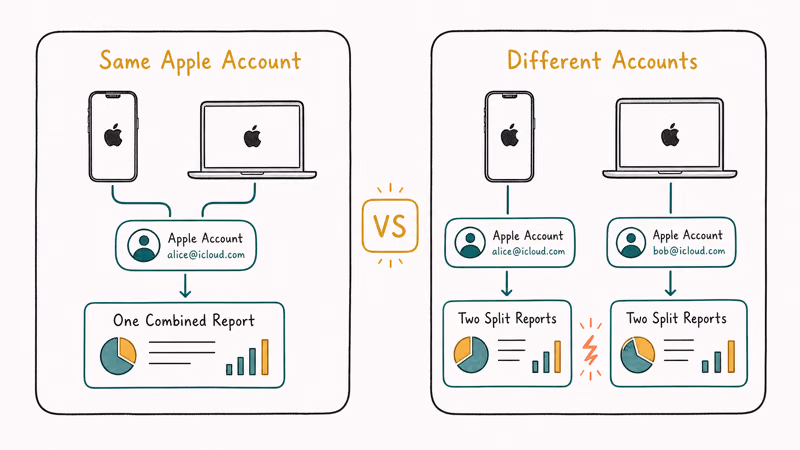Matching Apple Account combines Screen Time data while a mismatched account splits it apart