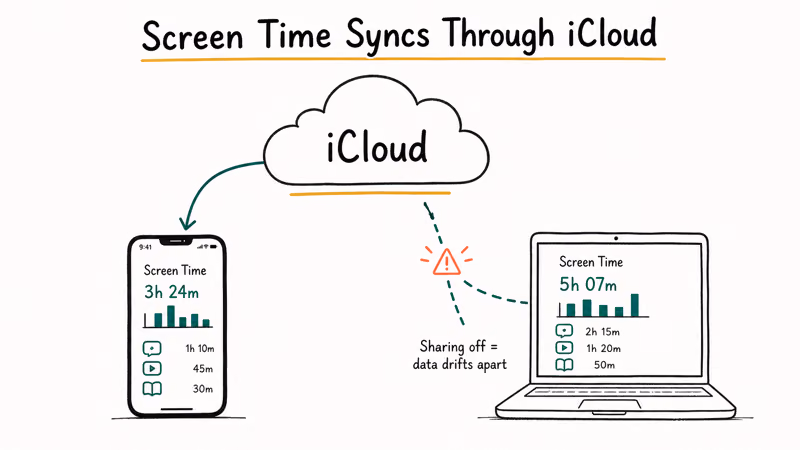 Screen Time data syncing between an iPhone and Mac through an iCloud account