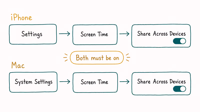 Turning on Share Across Devices in Screen Time settings on both iPhone and Mac