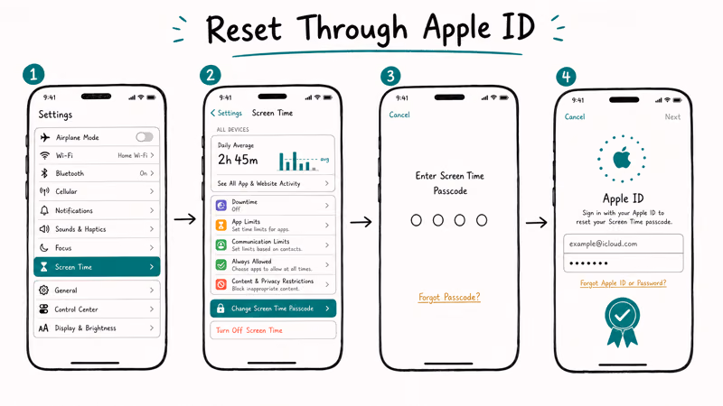Four-screen iPhone flow showing the Apple ID Forgot Passcode reset path inside Screen Time settings.