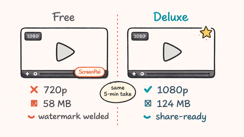 Side-by-side video file mockups comparing free 720p watermark export with Deluxe 1080p export