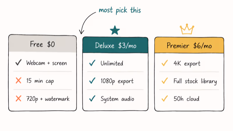 Three hand-drawn pricing cards comparing ScreenPal Free Deluxe and Premier tier features