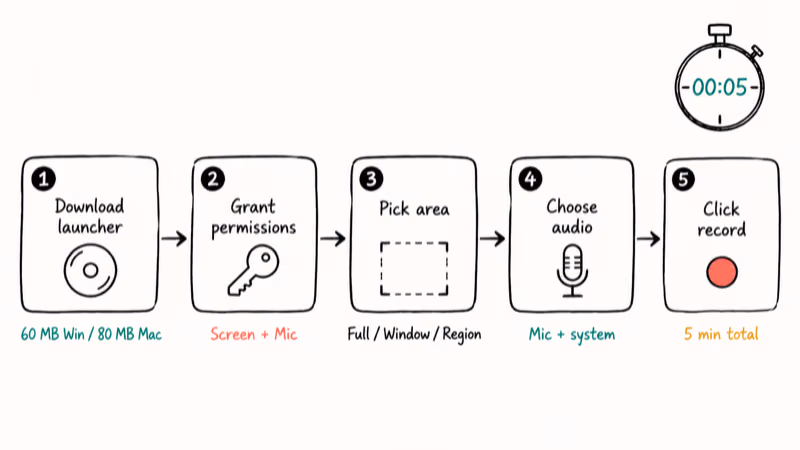 Hand-drawn flowchart showing ScreenPal setup steps from launcher download to first recording