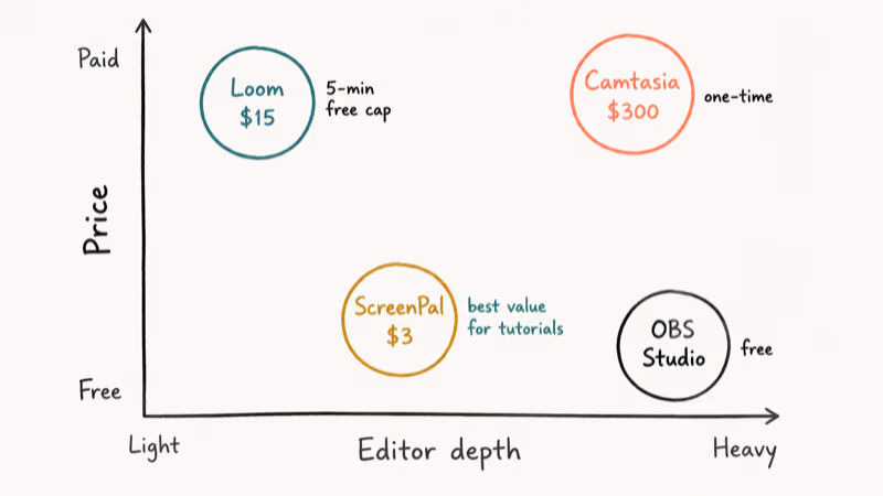 Hand-drawn quadrant chart placing ScreenPal among OBS Studio Loom and Camtasia by price and editor
