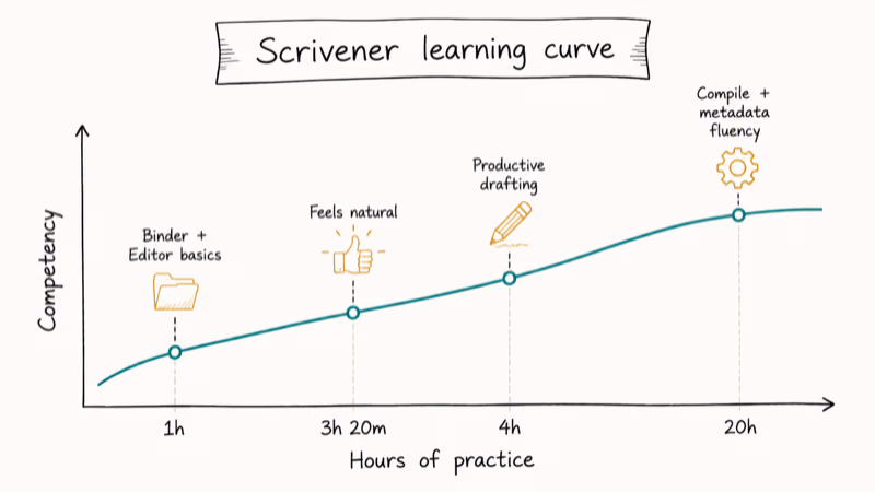 Hand-drawn Scrivener learning curve plotting four milestones from one hour to twenty hours of practice