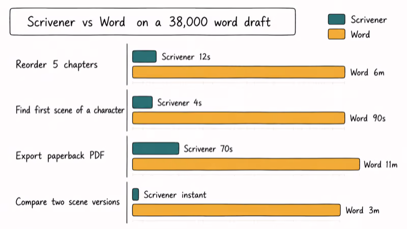 Scrivener versus Word timing comparison for chapter reorder scene search PDF export and version diff