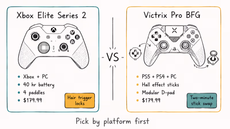 Hand-drawn comparison of Xbox Elite Series Two against Victrix Pro BFG with platform and feature highlights