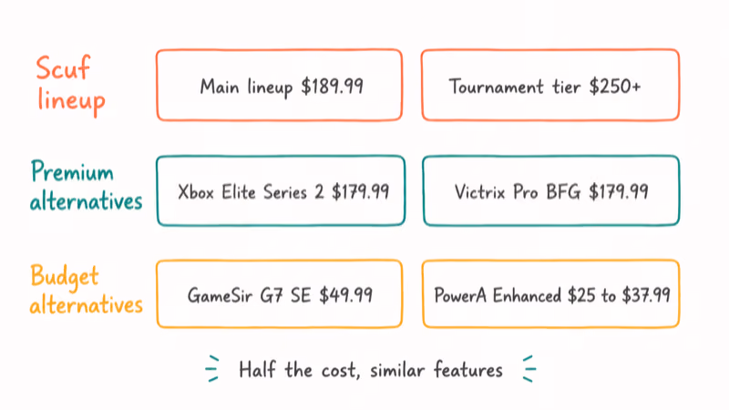 Hand-drawn price scale comparing Scuf controllers against premium and budget alternatives from twenty-five dollars upward