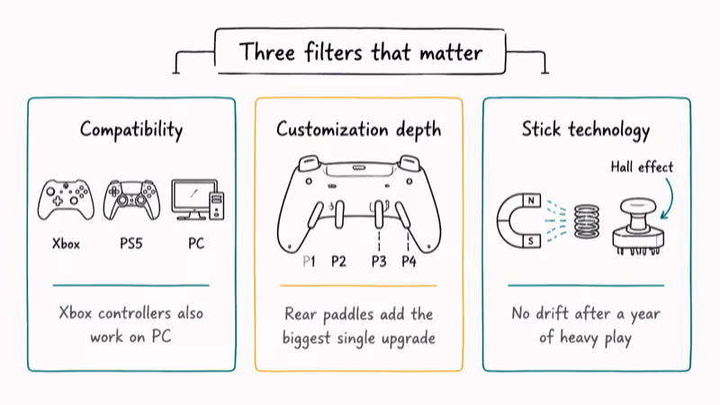 Hand-drawn framework showing compatibility customization depth and stick technology as three buying filters