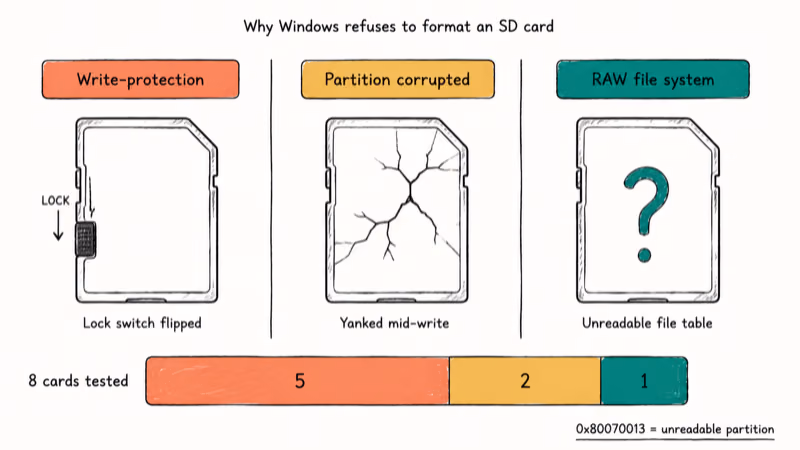 Three-column diagram of SD card format failure causes with test pool breakdown chart.